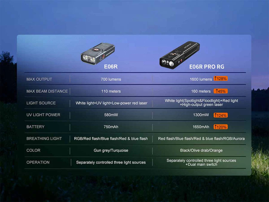 Fenix E06R PRO RG 3-IN-1 Multifunctional Flashlight 1600 Lumens