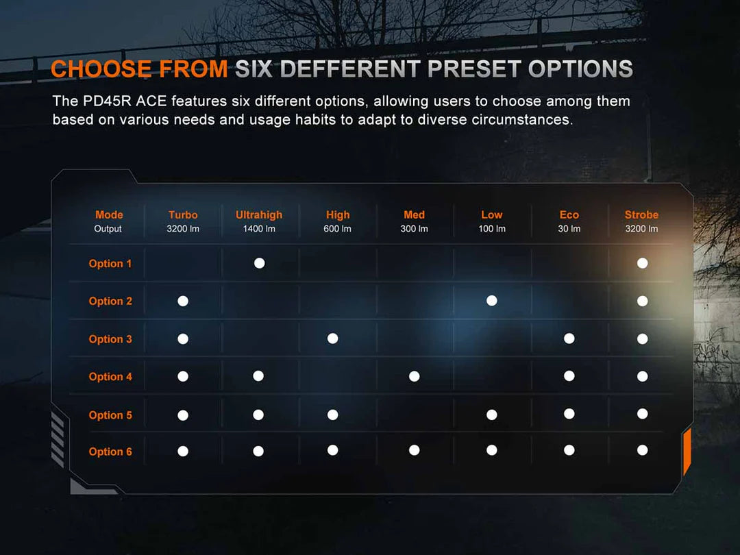 Fenix PD45R ACE Flashlight 3200 Lumens