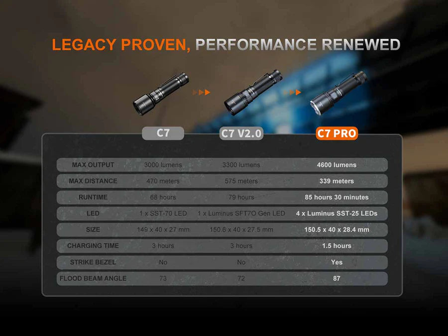 Fenix C7 Pro High Performance Rechargeable Flashlight 4600 Lumens
