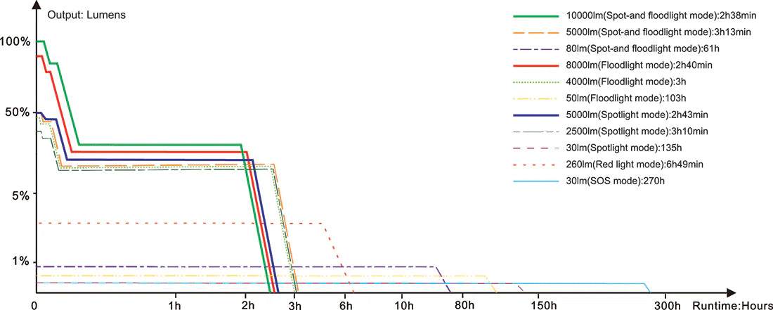 Fenix LR35R PRO Super Bright Searching Flashlight 10000 Lumens