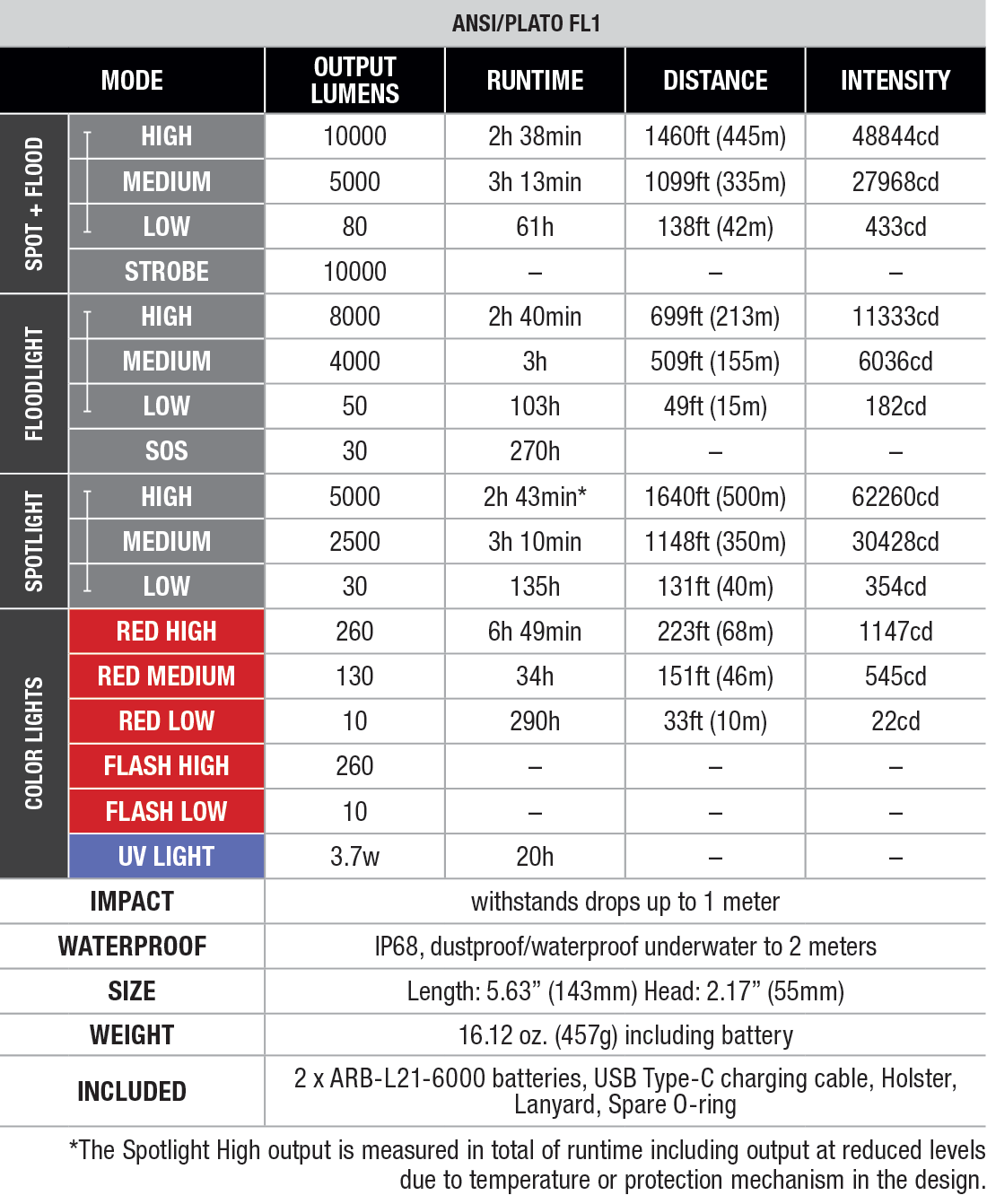 Fenix LR35R PRO Super Bright Searching Flashlight 10000 Lumens